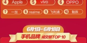 新品爆品持续热销 京东618主场成手机品牌合作首选