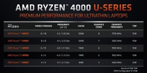 AMD Yes！7nm 锐龙笔记本终于上市，性价比超高