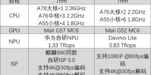 海思麒麟820具体规格公布：较810提升明显