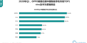 2020Q1 国内智能手机出货量公布，OPPO 夺冠