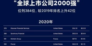 小米集团再登全球上市公司2000强，排名跃升至第384位