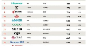 BrandZ 中国全球化品牌 50 强公布，OPPO 连续四年上榜