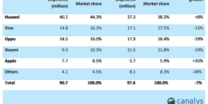 vivo稳居 Q2中国智能手机市场第二，环比增长23%