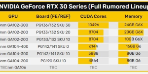 英伟达 10 月份还有新显卡，RTX 3060Ti 即将发布