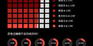 Zepp与世界睡眠协会共同发布「全球睡眠研究报告」