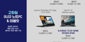 三星今年将发布 10 款 OLED 笔记本面板，促进相关产品普及