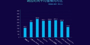 力压iPhone 12 Pro！荣耀V40流畅度斩获鲁大师评测第一