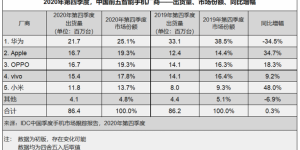 IDC最新数据：OPPO两大爆款带动出货量大增
