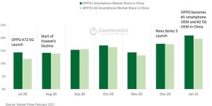 Reno5领跑5G市场，OPPO今年一月国内出货量排名第一