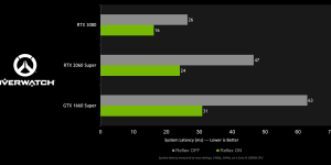 《守望先锋》接入NVIDIA Reflex，有效降低操作延迟