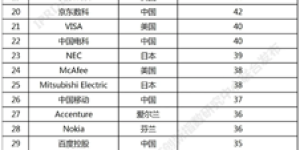 全球新兴隐私技术发明专利排行榜首次出炉，OPPO上榜