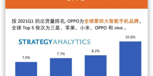 OPPO取得里程碑突破，Q1全球份额超10%