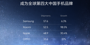 首次跻身全球第六，realme成为全球第四大中国手机品牌