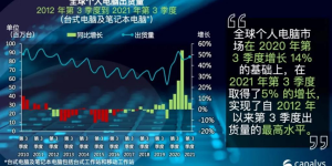 Canalys Q3全球PC市场调查报告出炉：联想出货量第一