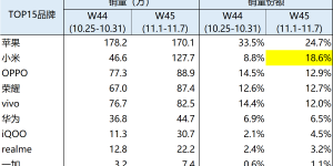 双十一安卓第一，小米跃居11月首周中国市场份额第二