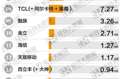 2018Q1国产手机出货排行：华为遥遥领先 传音第二